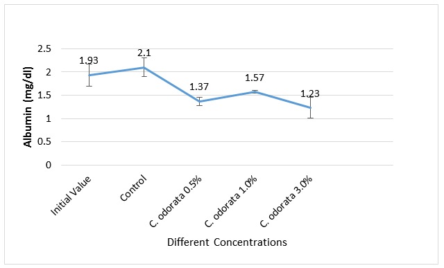 Figure 10: Albumin (mg/dl) of African Catfish fed different concentrations of C. odorata as feed additives.
