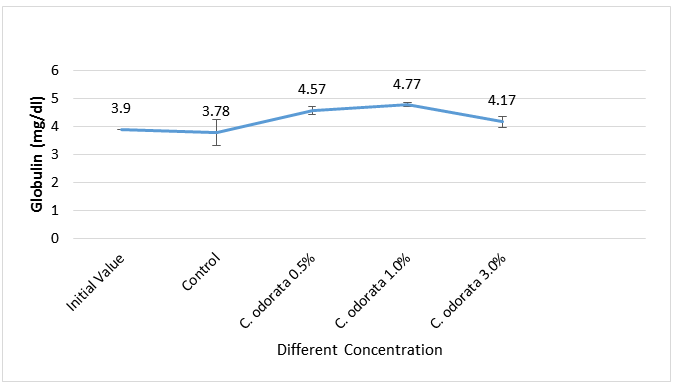 Figure 11: Globulin (mg/dl) of African Catfish fed different concentrations of C. odorata as feed additives.
