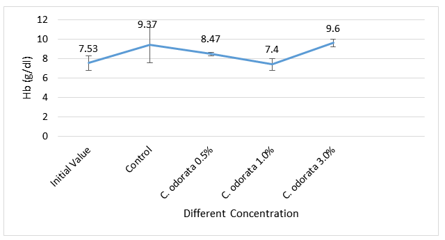Figure 3: Haemoglobin Concentration – Hb (g/dl) of African Catfish fed different concentrations of C. odorata as feed additives.