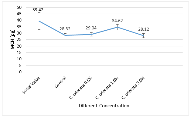 Figure 5: MCH (pg) of African Catfish fed different concentrations of C. odorata as feed additives.