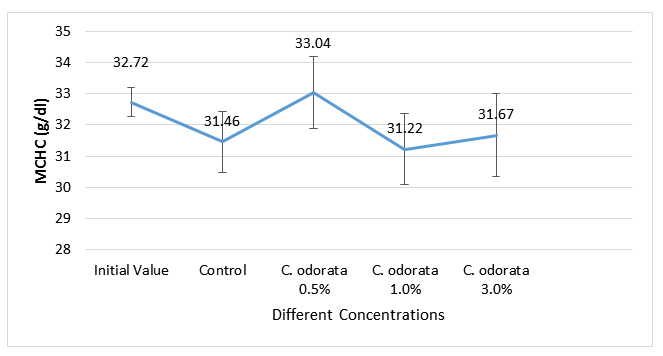 Figure 6: MCHC (g/dl) of African Catfish fed different concentrations of C. odorata as feed additives.
