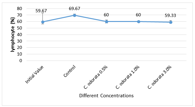Figure 8: Lymphocyte (%) of African Catfish fed different concentrations of C. odorata as feed additives.