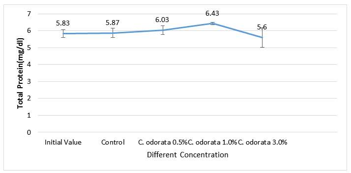 Figure 9: Total Protein (mg/dl) of African Catfish fed different concentrations of C. odorata as feed additives.