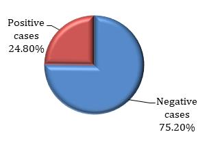 Figure 1: Seroprevalence of Dengue Infection.