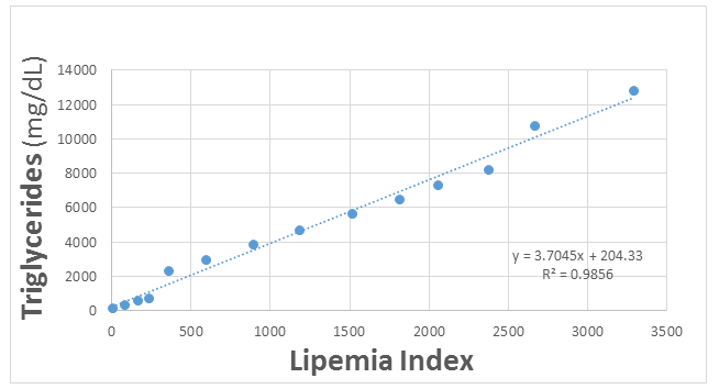 Figure 2: (Index Patient) Serial plasma sodium concentrations determined by auto-analyzer requiring sample dilutions vs. blood gas sodium concentrations measured by an ion selective electrode.