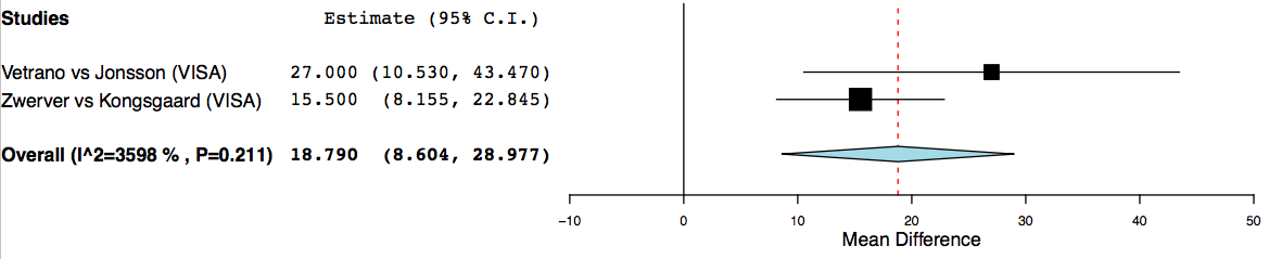 Figure 2: VISA-P forest plot.