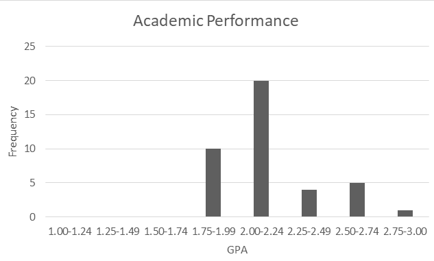 Figure 3: Academic Performance.