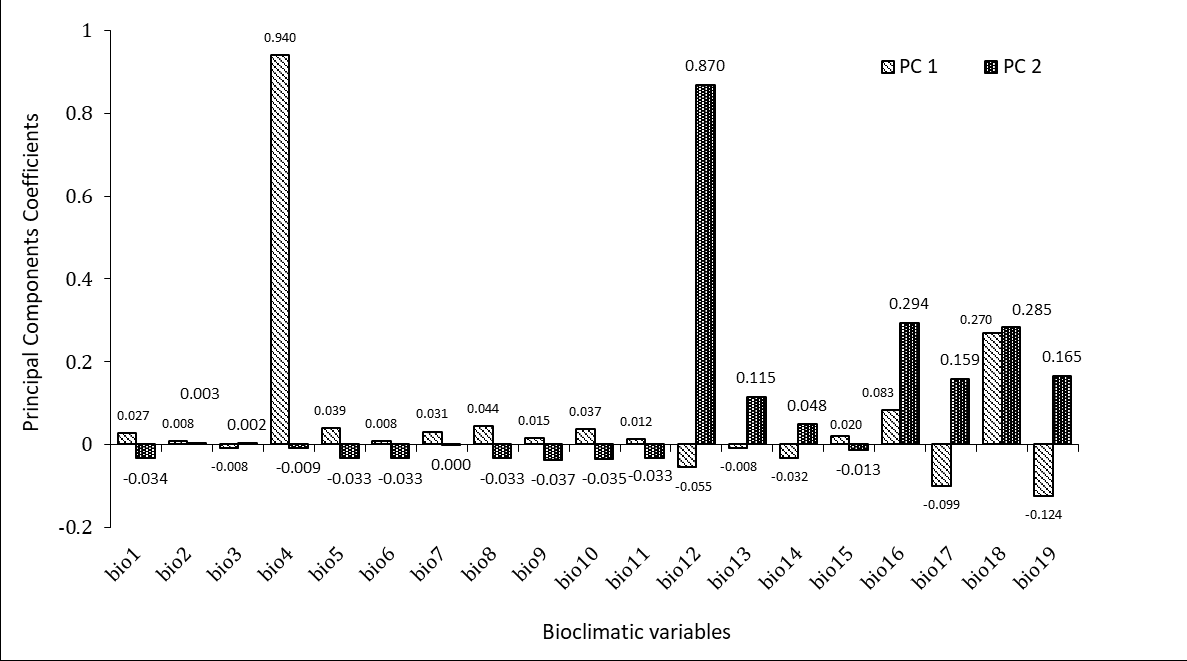 Figure 4: Weight of the bioclimatic variables in the main components 1 (PC 1) and 2 (PC 2) of the climatic fundamental niche of Diploglossus delasagra and D. nigropunctatus (Sauria: Diploglossidae).
