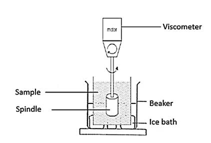 Figure 1: The schematic setup of the equipment.