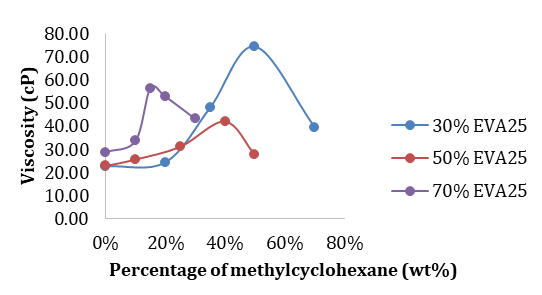 Figure 2: Performance of EVA 25 towards the viscosity of crude oil.