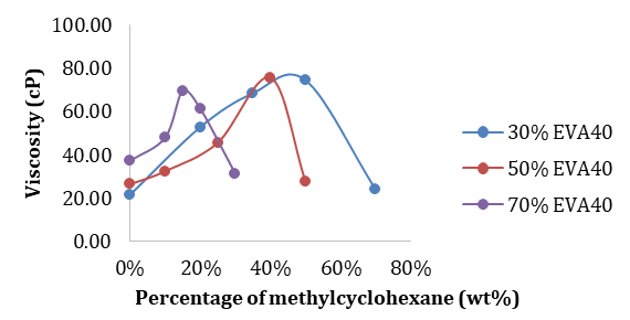Figure 3: Performance of EVA 40 towards the viscosity of crude oil.