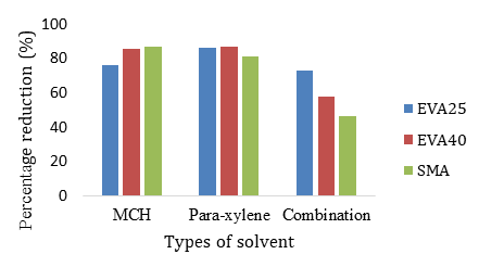 Figure 5: Percentage reduction of crude oil viscosity using different solvents.