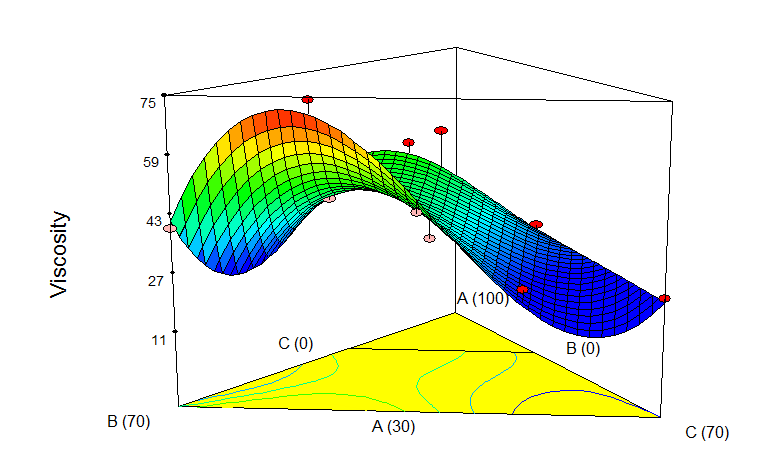 Figure 6: Response surface curve (3D plots) of viscosity (cP) of crude oil for the combination of EVA (wt%), MCH (wt%) and p-xylene (wt%) as the wax and asphaltene inhibitor.