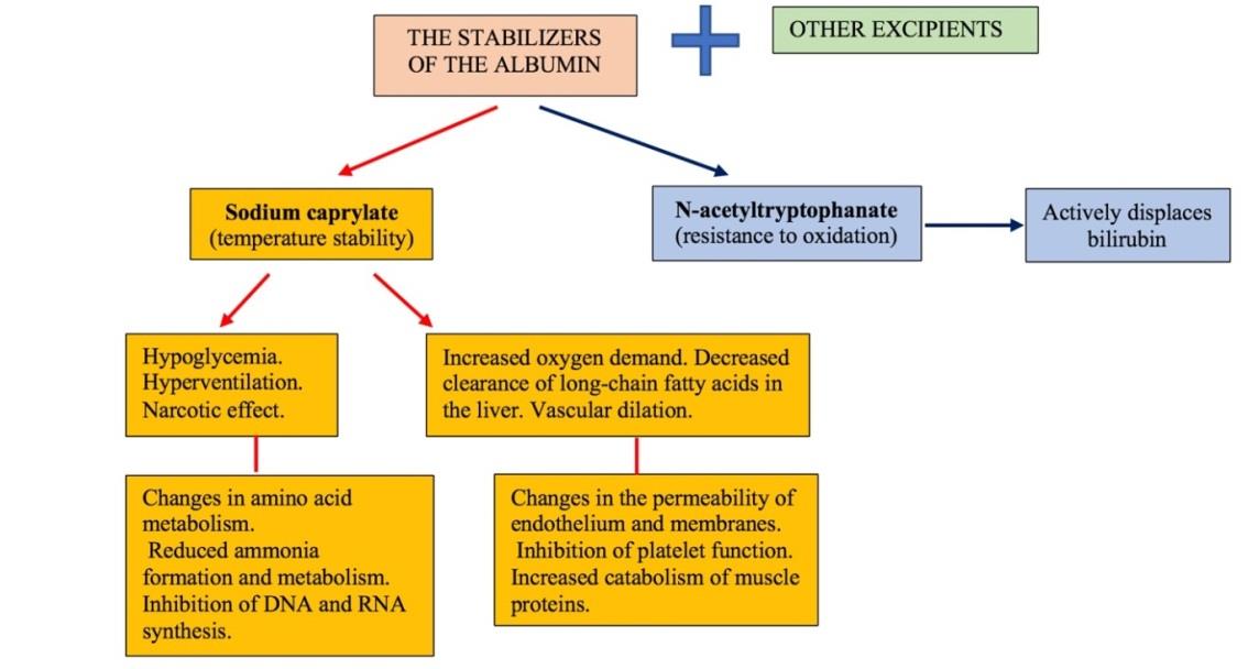 Figure 2: The main stabilizers of albumin, their role and influence.