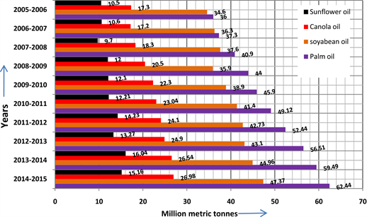 Figure 1: Global production of vegetable oil.