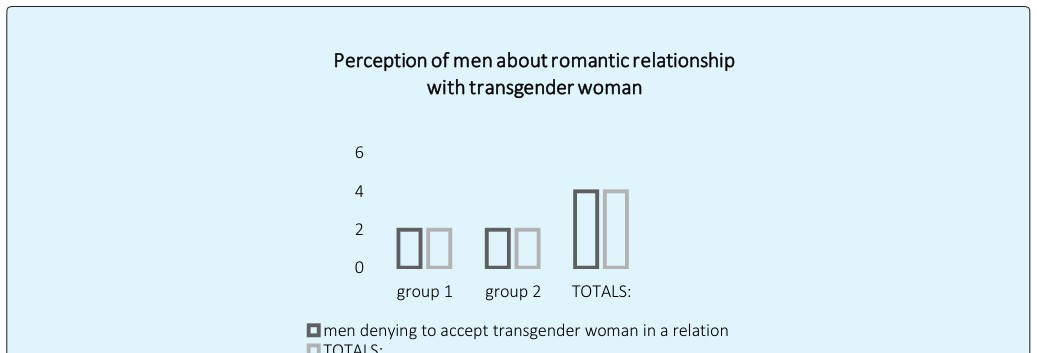 Figure 2: Perception of involvement in a romantic relationship with Transgender woman analyzed in ATLAS.ti.8.0.