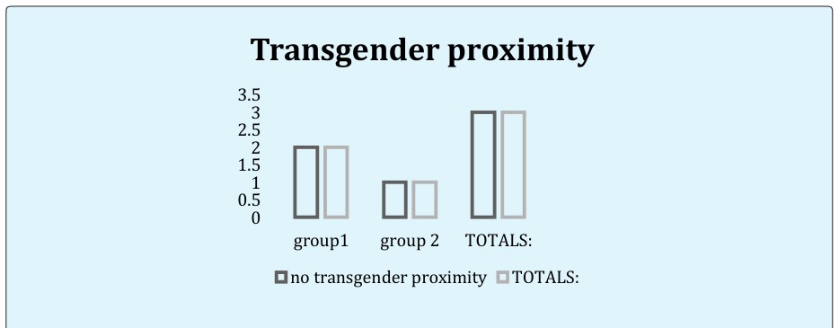 Figure 3: Proximity or association in any form with a transgender woman analyzed in ATLAS.ti 8.0.