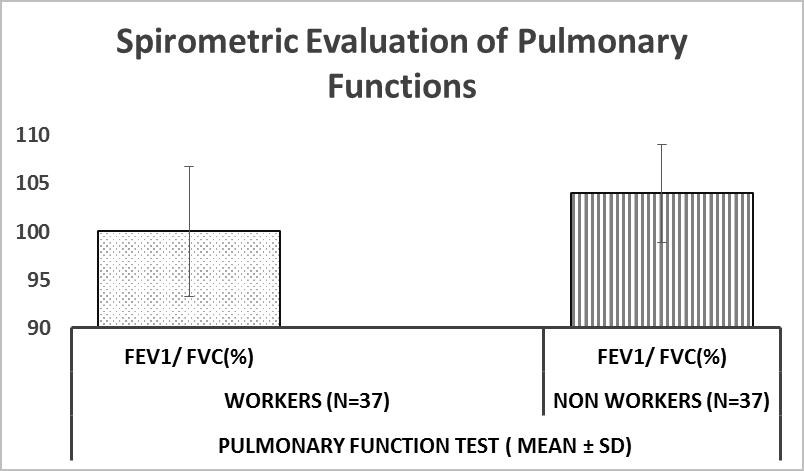 Figure 2: Showed comparison of FEV1/FVC ratio in stone crusher workers and non-workers.