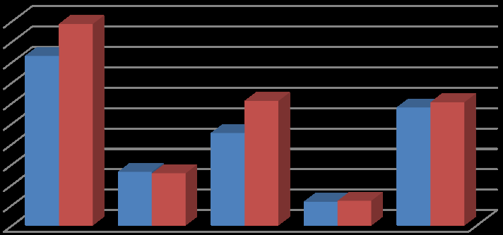 Figure 1: Comparison of total cholesterol, HDL- cholesterol, LDL- cholesterol, VLDL cholesterol, Triglycerides in study groups.