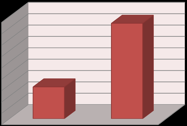 Figure 2: Comparison of Alkaline phosphates (ALP) in study groups