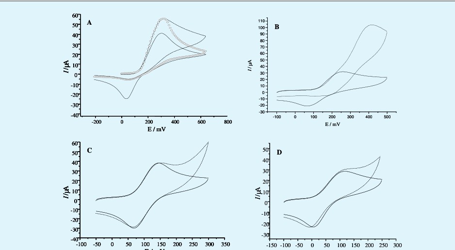 Figure 2: ** Cyclic voltammograms of 1.0mM catechol in 0.1 M phosphate buffer (pH 7.0) at a GC electrode (3.0 mm diameter) (A) as a function of MMI concentration; $c_{MMI}$: (a) 0.0, (b) 0.22, (c) 0.48, (d) 0.71, (e) 1.0mM; at a scan rate of 0.1 Vs$^{-1}$. (B) Cyclic voltammograms of 1.0mM catechol in the presence of 1.0mM MMI as a function of scan rate; $\nu = (a) 0.03, (b) 0.06, (c) 0.1, (d) 0.2, (e) 0.3, (f) 0.5, and (g) 0.8 Vs$^{-1}$.