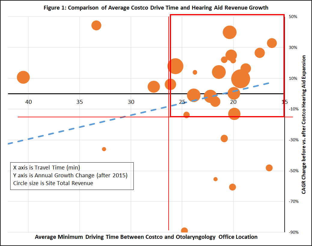 Figure 1: Comparison of Average Costco Drive Time and Hearing Aid Revenue Growth.