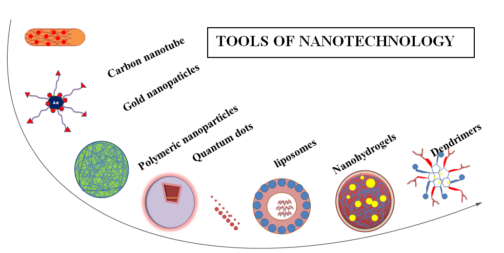 Figure 1: Most Commonly Tools Use in Cancer Nanotechnology.