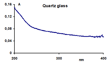 Figure 2: Absorbance of quartz glass 2.3 mm thickness, used in experiment.