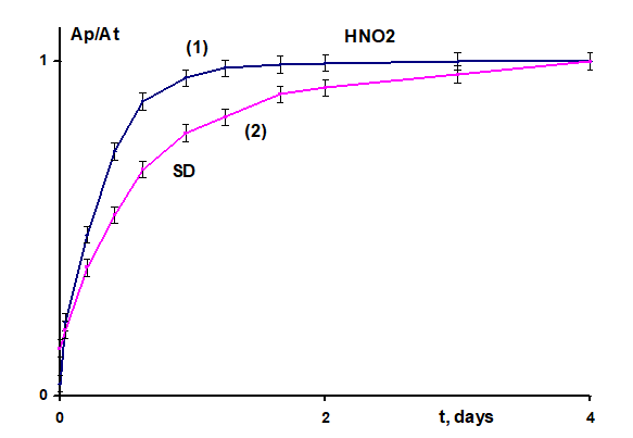 Figure 4: Dependence of relative absorbance Ap/At, where Ap – absorbance on the plateau, At – absorbance at give time t after treatment, days.