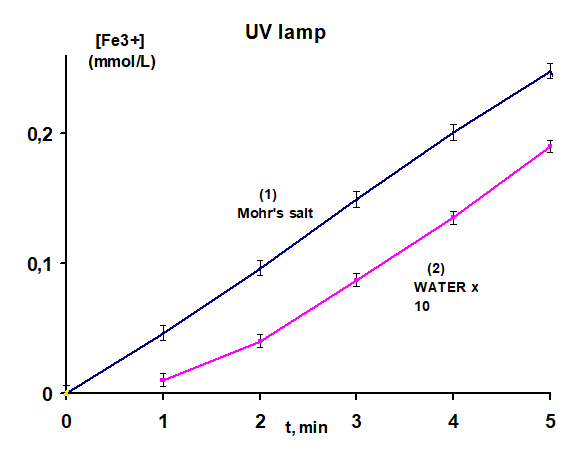 Figure 5: Similar dependences were obtained for case 2, when water is directly treated and subsequently mixed with Mohr's salt. The oxidation yields (Table 1) are close for these cases within the experimental error. The dependences can be approximated by straight line. Their continuation to the intersection with the time axis gives the value of processing time, after which the rate of oxidation reaction becomes noticeable. The reason for the delay in the beginning of the reaction may be because there is a lack of active species in the solution before the treatment, and the reaction rate constants for species formed under the radiation are small. In order for the reaction rate to become noticeable, the concentration of species must exceed the minimum value.