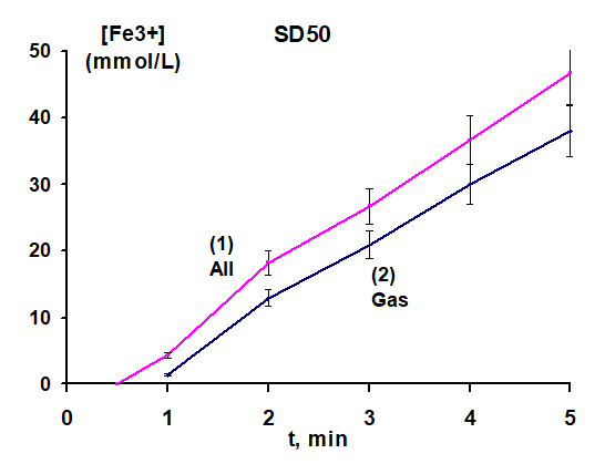 Figure 6: The time dependence of the yield ferric iron (mmol/L) in the Mohr's salt sample, curve 1, after processing by UV lamp (case 1) and in the water sample after processing by UV lamp radiation and the introduction of Mohr's salt (case 2), multiplied 10 times, curve 2.