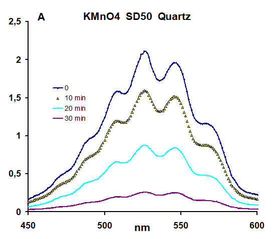 Figure 7: There was no visible appearance of other absorption lines between 400 and 600 nm, which would indicate the formation of intermediate products in the Mn7+ reduction. The KMnO4 concentration was determined by the absorbance at 527 nm and the reducing equivalent yield was calculated by measuring the decrease in this absorbance value, considering that the normality of reaction was 5 (Mn7+ reduced to Mn2+). The results are presented in Table 3. The table shows that for both oxidation and reduction processes, the mechanism of indirect action prevails. Almost the same yield of reducing equivalents in the "All" and "Gas" modes are associated, as well as in the case of oxidation, with the stabilization of their concentration due to the reaction 5. Measurements of time dependence of the reaction yield showed that there is a delay in the beginning of the reduction reaction for about one minute, as in the case of the oxidation reaction.