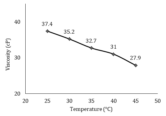 Figure 2: The viscosity of the sample is measured in different temperatures but in accordance with the WAT which is from 25˚C to 40˚C range.