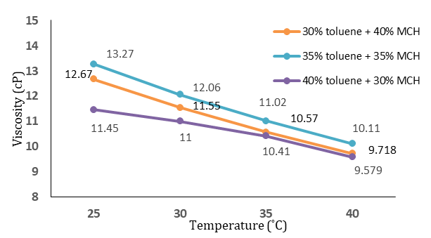 Figure 3: Viscosity of fixed 30% PODMA and crude oil against temperature