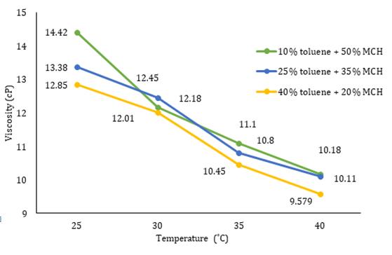 Figure 4: Viscosity of fixed 40% PODMA and crude oil against temperature.