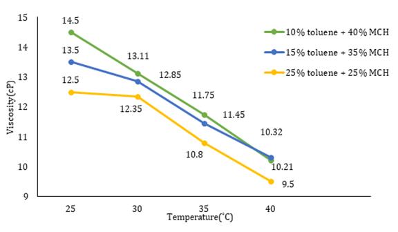 Figure 5: Viscosity of fixed 50% PODMA and crude oil against temperature.