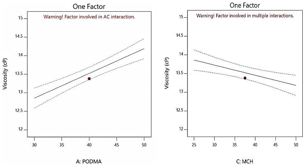 Figure 7: (a) The interaction between PODMA and viscosity for experimental data (b) The interaction between TOL and viscosity for experimental data (c): The interaction between MCH and viscosity for experimental data.