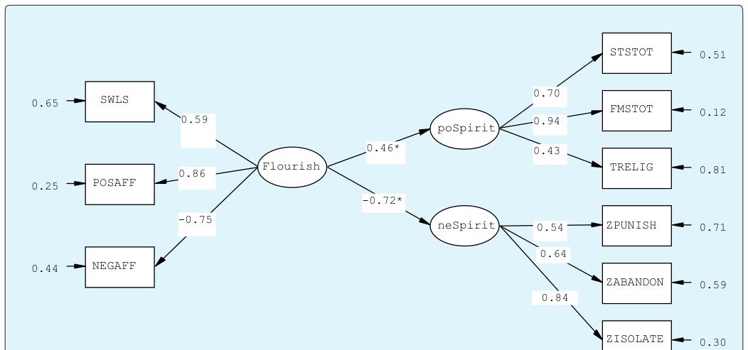 Figure 2: Structural Model of Psychological Flourishing Predicting Positive and Negative Spirituality.