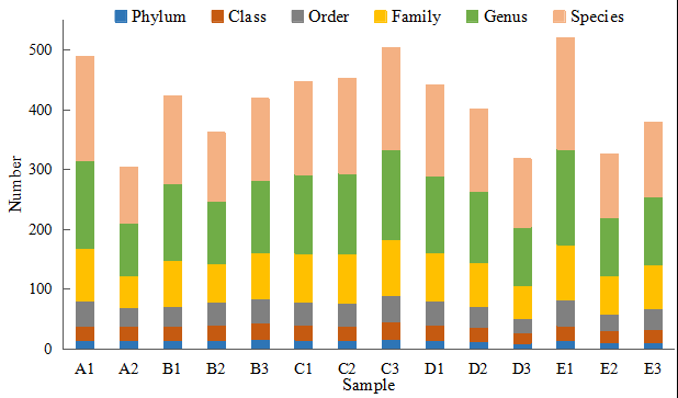 Figure 2: Bacterial groups of 14 fresh fecal samples from overwintering Mandarin Ducks.