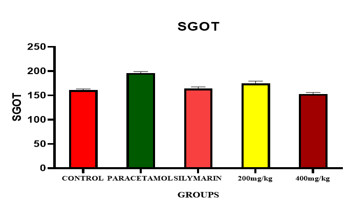 Figure 2: Effect of ethanolic extract of roots of Prunus persica on SGOT levels in paracetamol induced hepatotoxic rats.