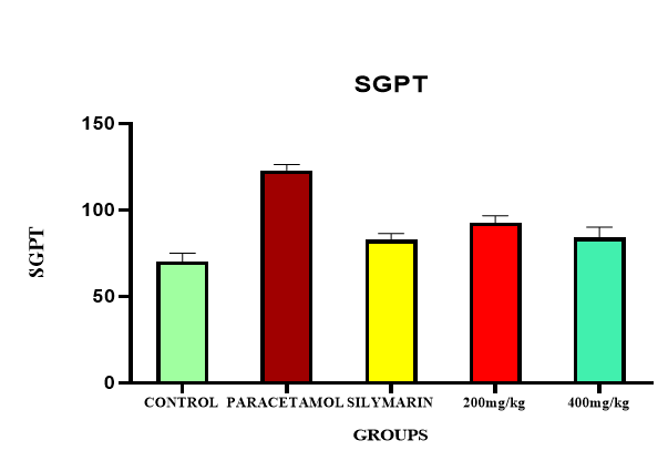 Figure 3: Effect of ethanolic extract of roots of Prunus persica on SGPT levels in paracetamol induced hepatotoxic rats.