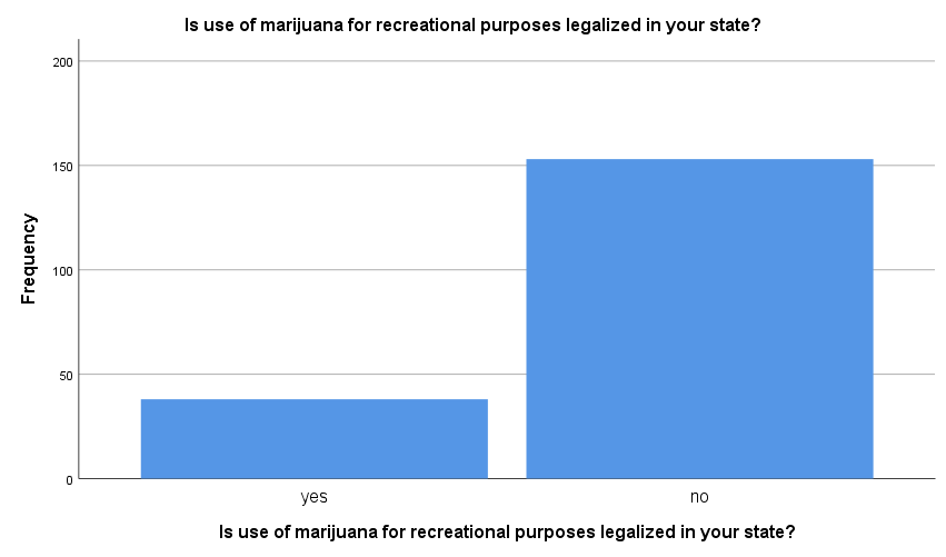 Figure 2: Estimated marginal means of legalizing recreational marijuana would lead to more people trying it.