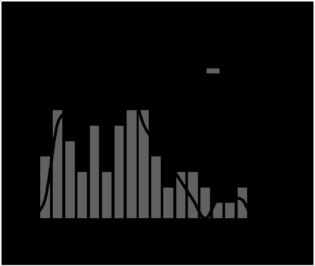 Figure 1: Activity frequency (%) for all small (line) and large (block) golden mussels during 22 hours.