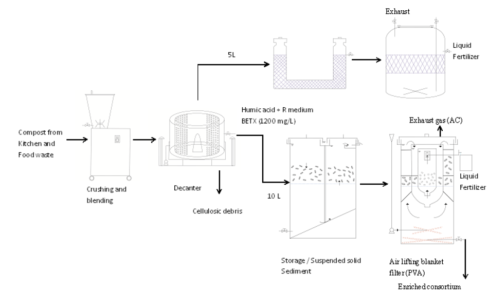 Figure 1: Set-up of air lifting facultative anaerobic system for remediation of BTEX solution.