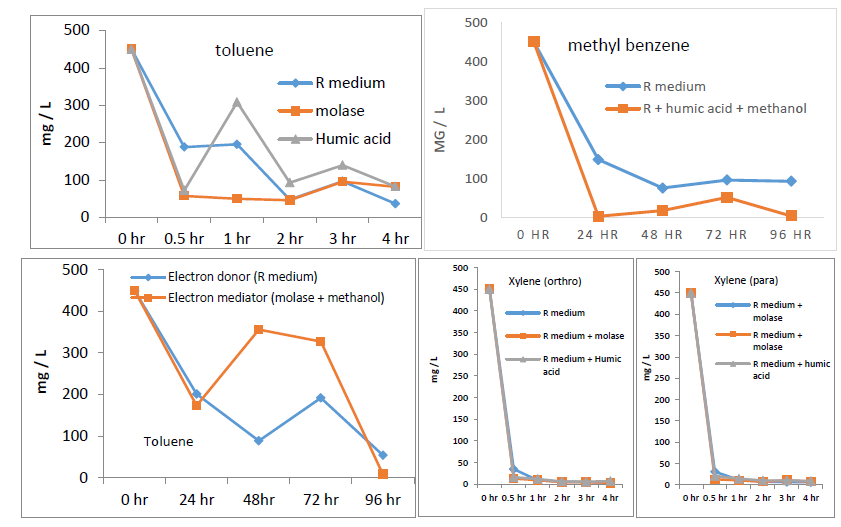 Figure 2: Effect of electronic suppliers on the degradation of active bacteria BTEX: Effect of electronic donors with mediators for the microbe 3-1 on the BTEX.