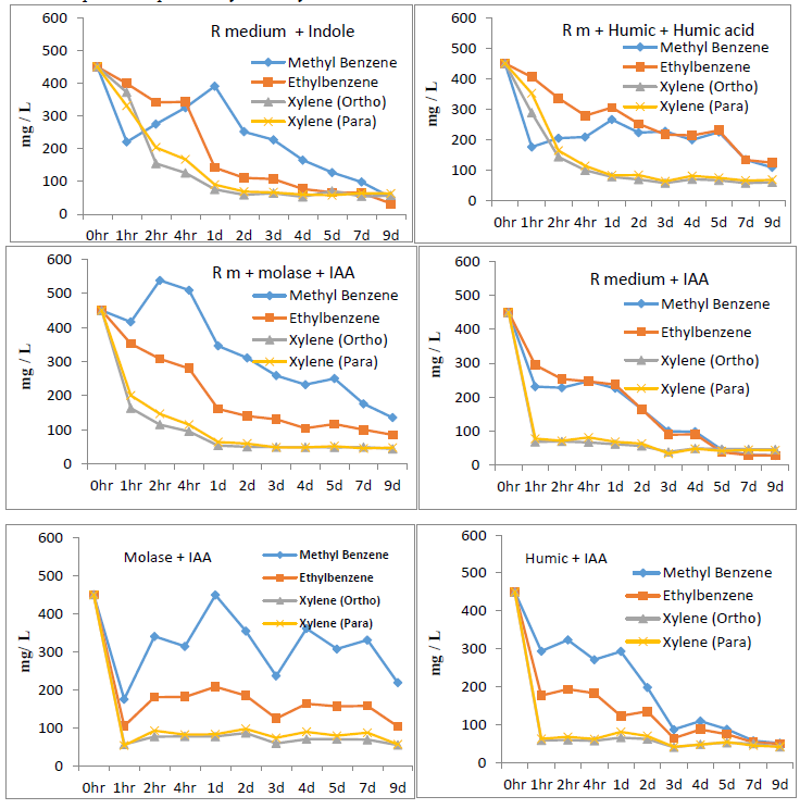 Figure 3: Effect of electronic media on the degradation of active bacteria 3-1 BTEX.