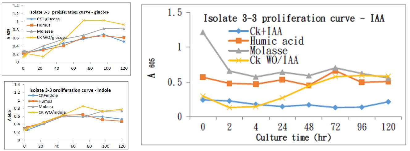 Figure 4: Effect of bacterial growth of various electronic suppliers and electronic media substances.