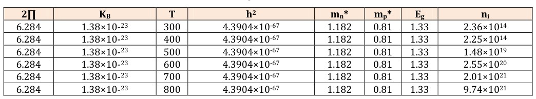 Figure 1: Intrinsic carrier concentration against temperature for silicon for