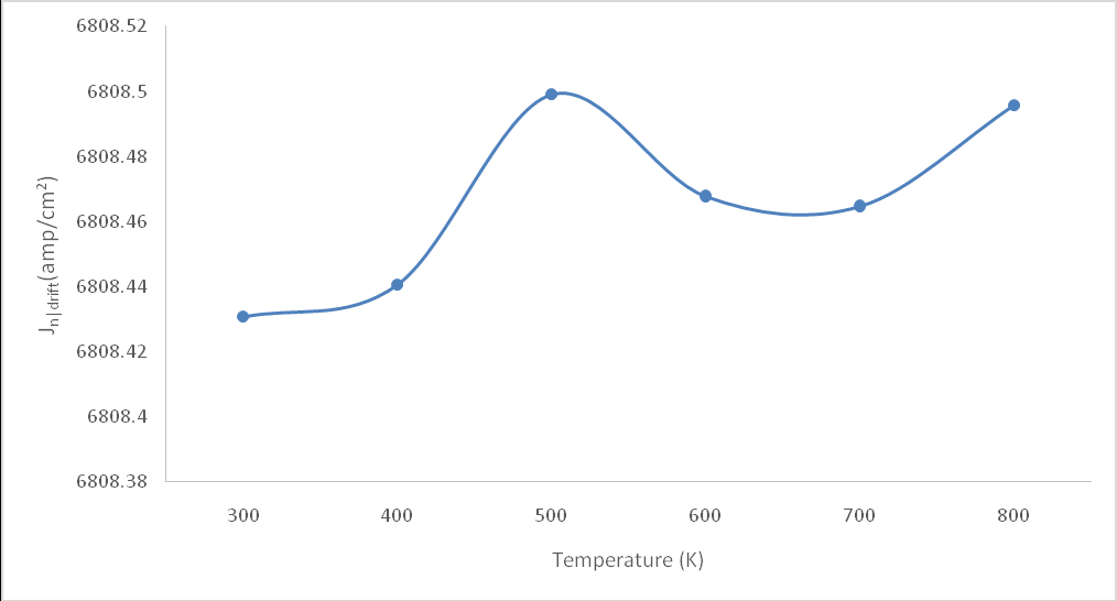 Figure 11: The Graph of as a Function of Temperature for Si at Ugwu EI. Comparative Study of the Variation of the Influence of Temperature on Carrier Concentration and Electron Drift on Silicon and Gallium Arsenide. Nanomed Nanotechnol 2019, 4(2): 000162.