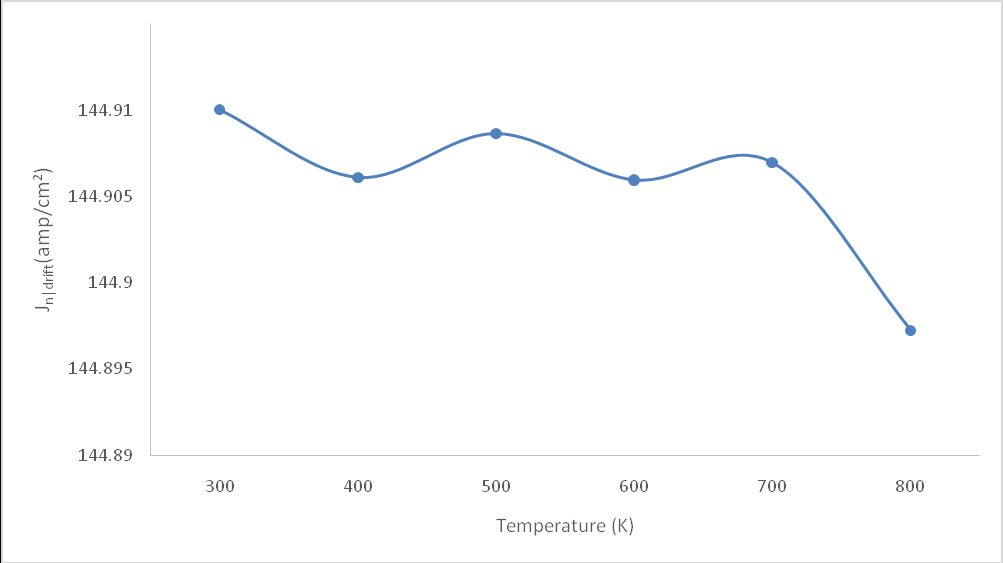 Figure 12: The Graph of as a Function of Temperature for GaAs at